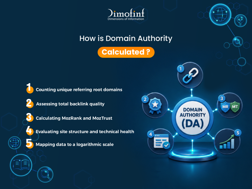 How is Domain Authority calculated?